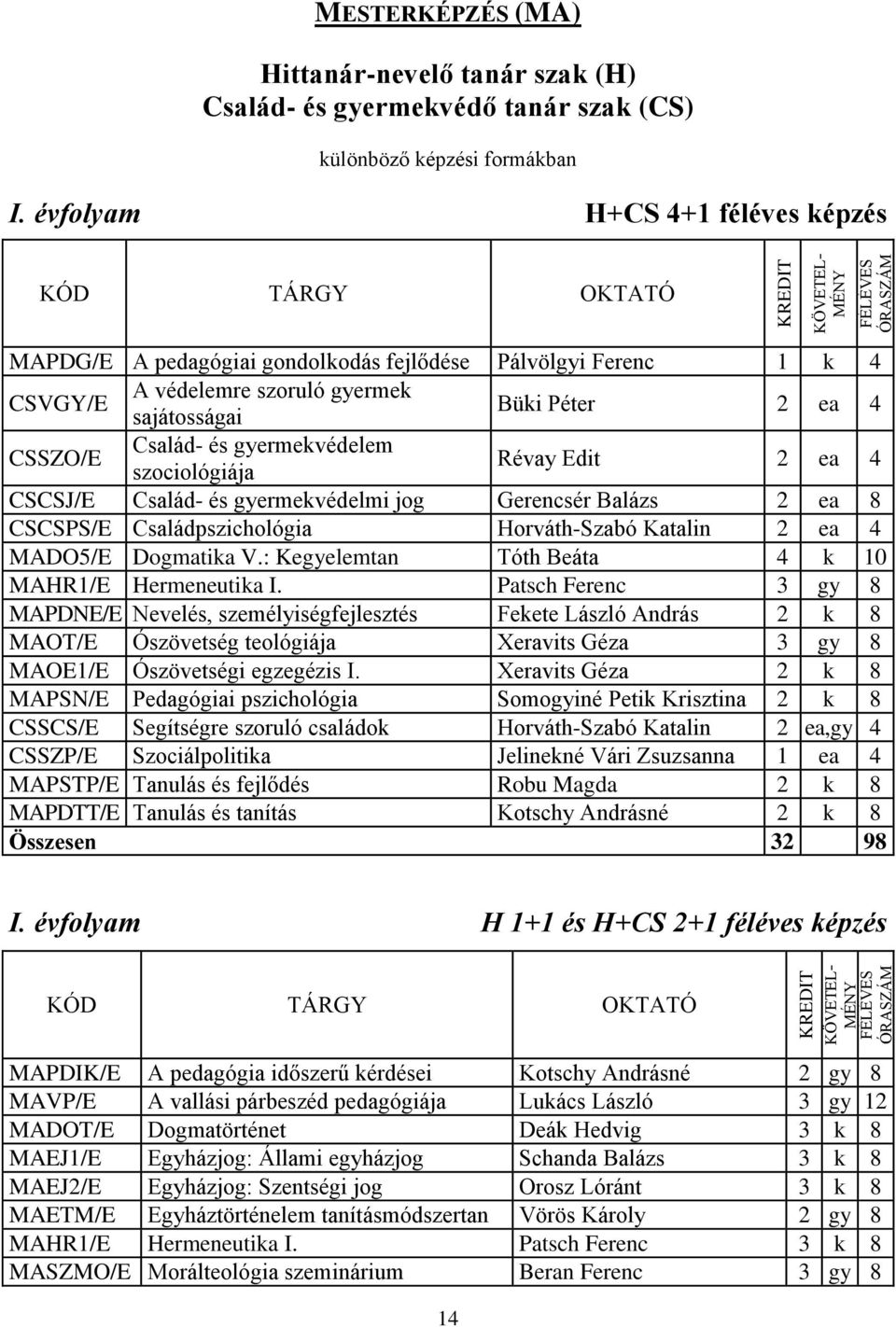 és gyermekvédelem szociológiája Révay Edit 2 ea 4 CSCSJ/E Család- és gyermekvédelmi jog Gerencsér Balázs 2 ea 8 CSCSPS/E Családpszichológia Horváth-Szabó Katalin 2 ea 4 MADO5/E Dogmatika V.