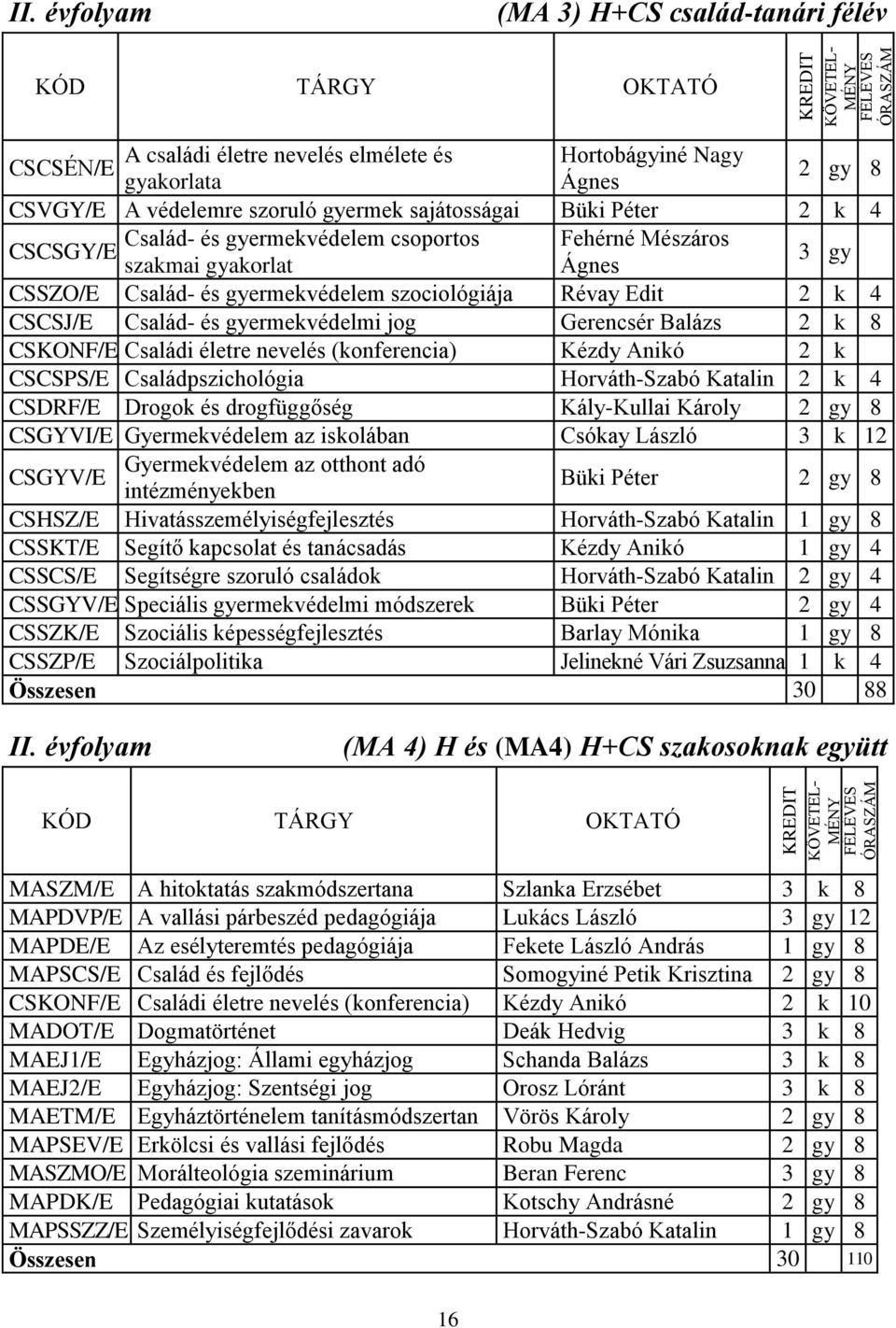 Péter 2 k 4 Család- és gyermekvédelem csoportos Fehérné Mészáros CSCSGY/E szakmai gyakorlat Ágnes 3 gy CSSZO/E Család- és gyermekvédelem szociológiája Révay Edit 2 k 4 CSCSJ/E Család- és