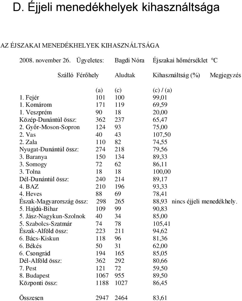 Veszprém 90 18 20,00 Közép-Dunántúl össz: 362 237 65,47 2. Győr-Moson-Sopron 124 93 75,00 2. Vas 40 43 107,50 2. Zala 110 82 74,55 Nyugat-Dunántúl össz: 274 218 79,56 3. Baranya 150 134 89,33 3.