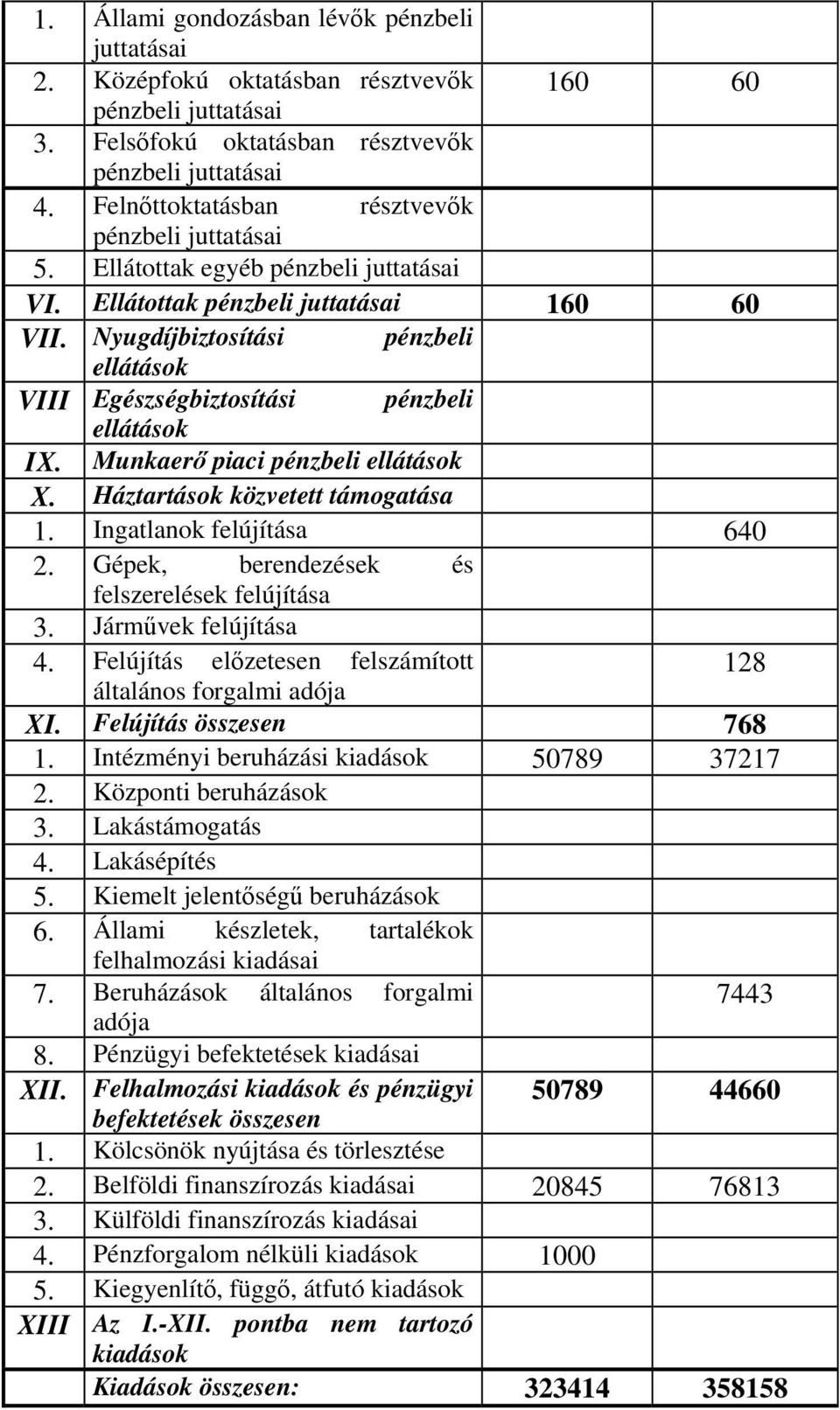 Nyugdíjbiztosítási pénzbeli ellátások VIII Egészségbiztosítási pénzbeli ellátások IX. Munkaerő piaci pénzbeli ellátások X. Háztartások közvetett támogatása 1. Ingatlanok felújítása 640 2.