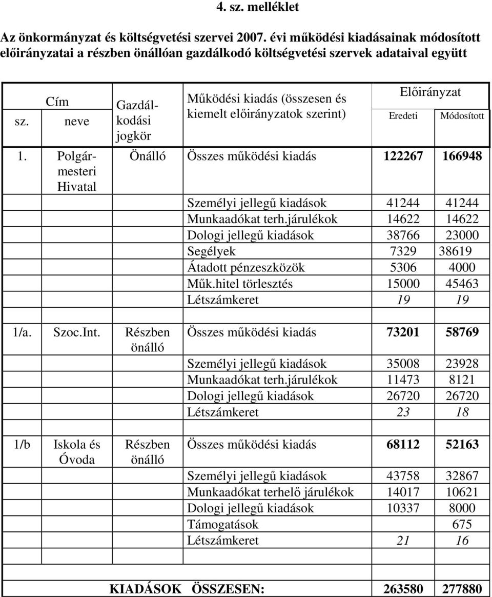 41244 Munkaadókat terh.járulékok 14622 14622 Dologi jellegű kiadások 38766 23000 Segélyek 7329 38619 Átadott pénzeszközök 5306 4000 Műk.hitel törlesztés 15000 45463 Létszámkeret 19 19 1/a. Szoc.Int.