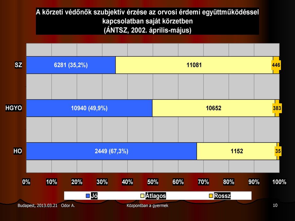 április-május) SZ 6281 (35,2%) 11081 446 HGYO 10940 (49,9%) 10652 383 HO