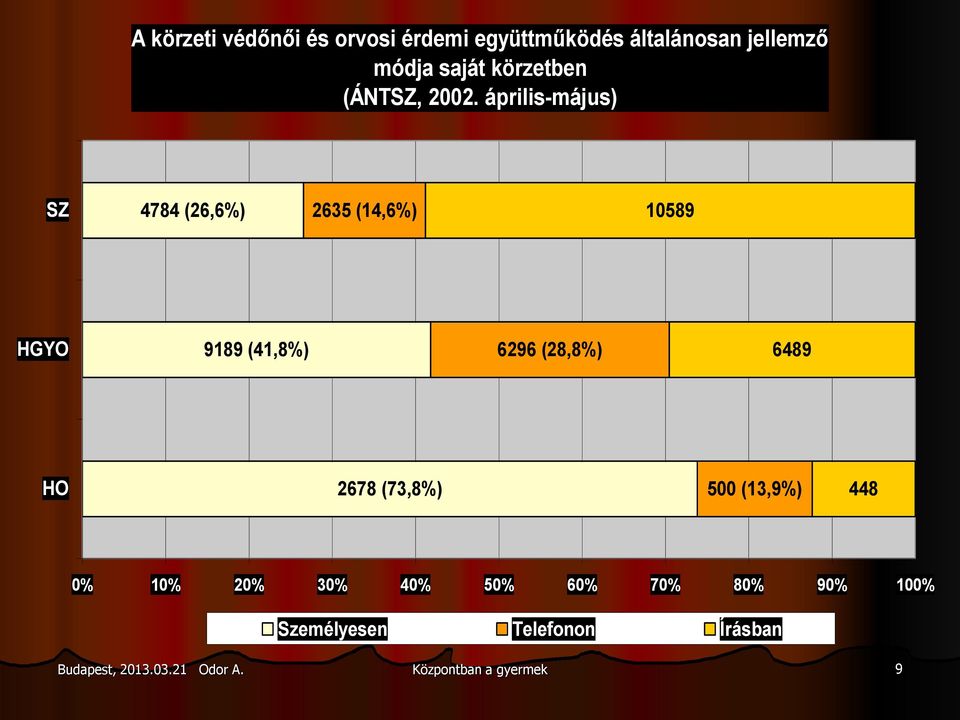 április-május) SZ 4784 (26,6%) 2635 (14,6%) 10589 HGYO 9189 (41,8%) 6296