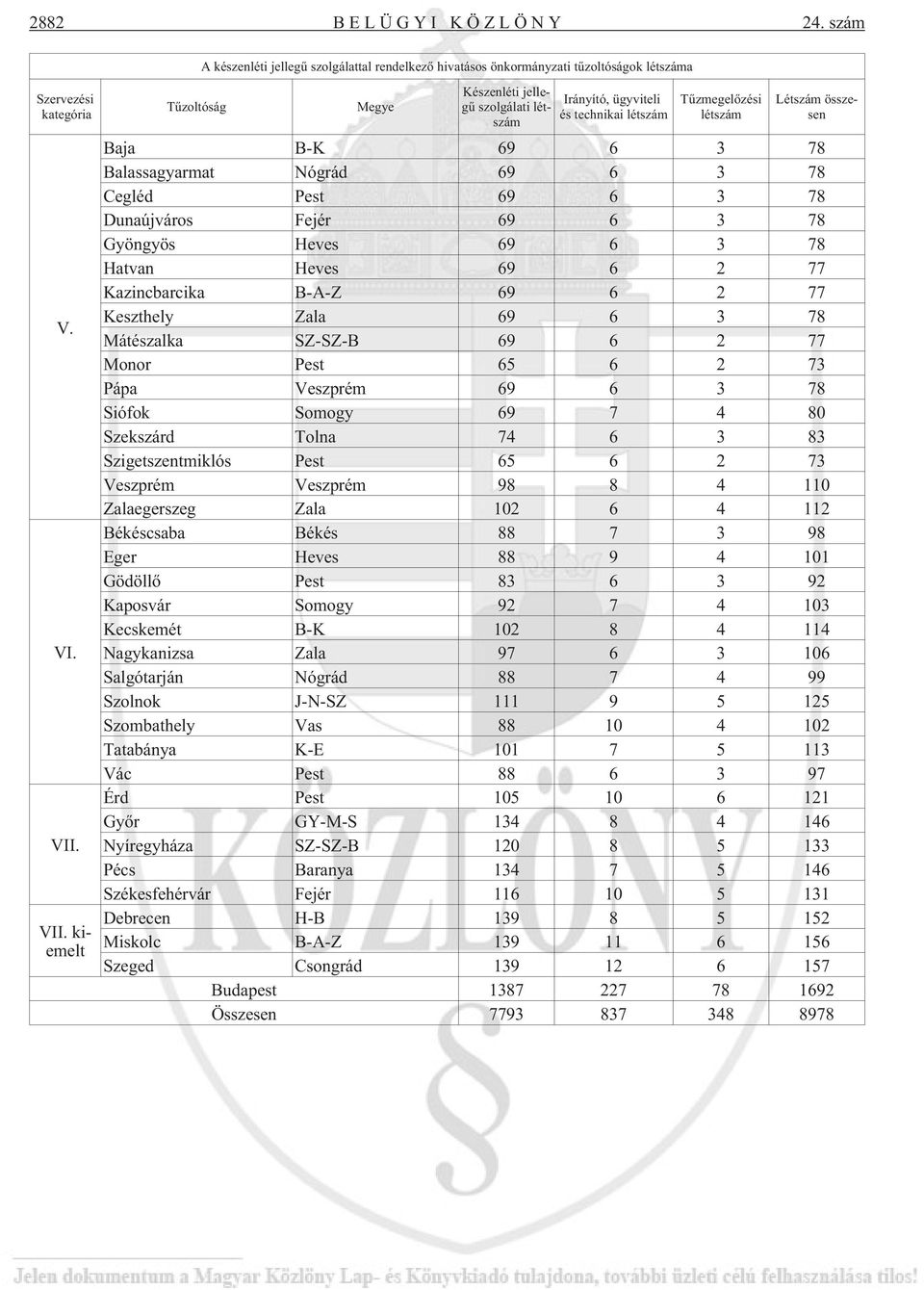 Tûzmegelõzési létszám Létszám összesen Baja B-K 69 6 3 78 Balassagyarmat Nógrád 69 6 3 78 Cegléd Pest 69 6 3 78 Dunaújváros Fejér 69 6 3 78 Gyöngyös Heves 69 6 3 78 Hatvan Heves 69 6 2 77