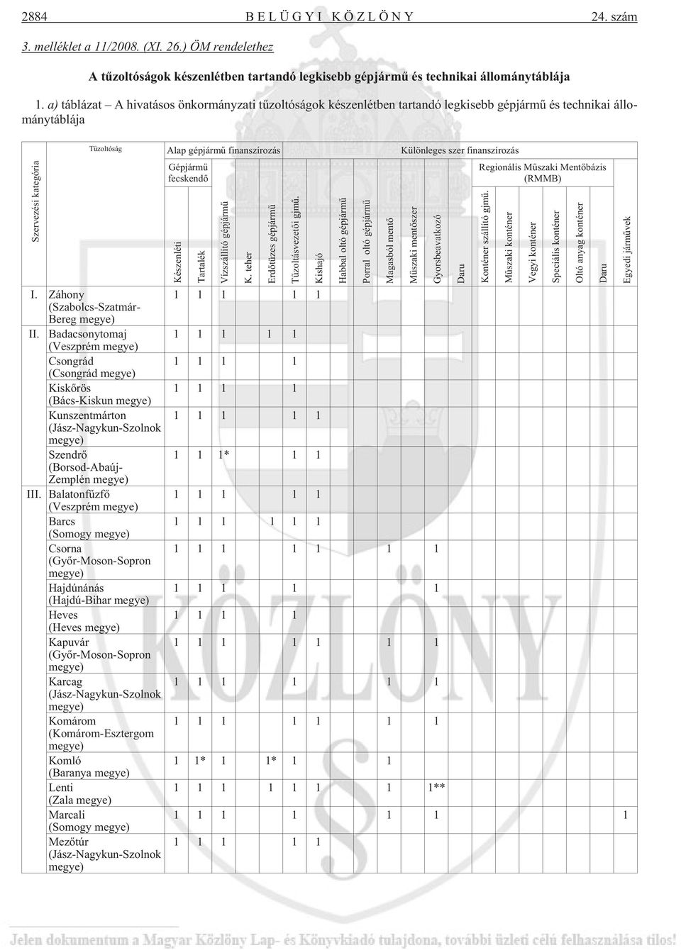 Szervezési kategória I. Záhony (Szabolcs-Szatmár- Bereg megye) II.