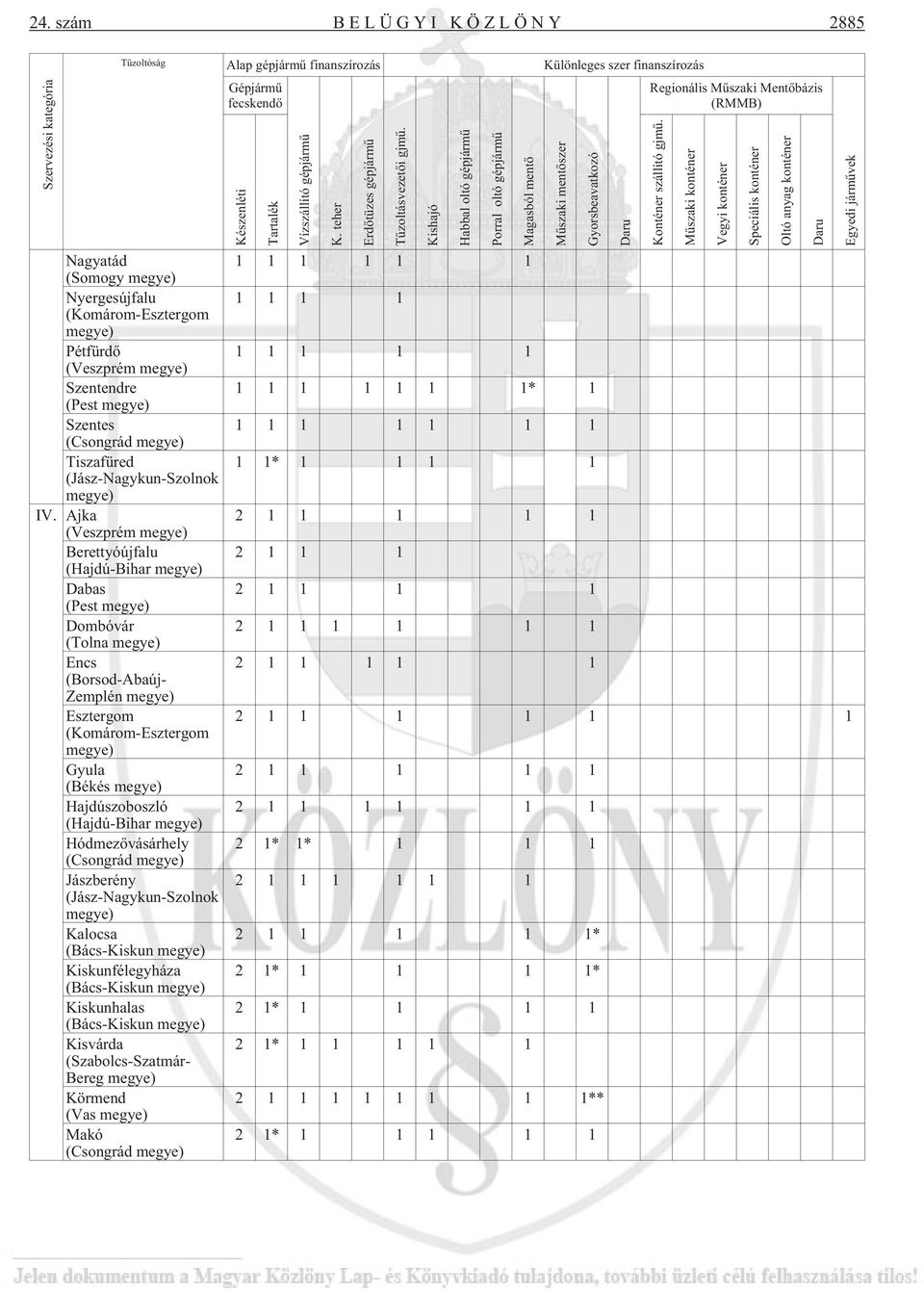 Ajka (Veszprém megye) Berettyóújfalu (Hajdú-Bihar megye) Dabas (Pest megye) Dombóvár (Tolna megye) Encs (Borsod-Abaúj- Zemplén megye) Esztergom (Komárom-Esztergom megye) Gyula (Békés megye)