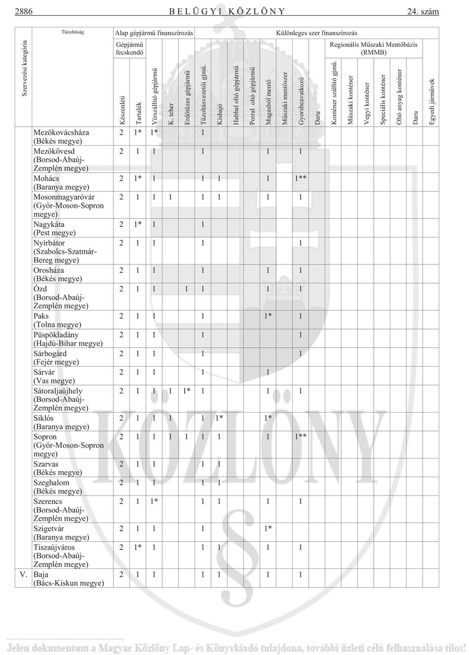 Kishajó Habbal oltó gépjármû Porral oltó gépjármû Magasból mentõ Mûszaki mentõszer Gyorsbeavatkozó Daru Regionális Mûszaki Mentõbázis (RMMB) Konténer szállító gjmû.