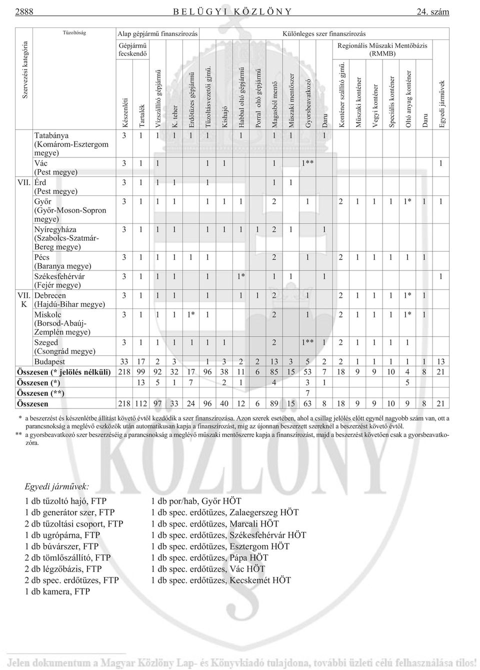 Kishajó Habbal oltó gépjármû Porral oltó gépjármû Magasból mentõ Mûszaki mentõszer Gyorsbeavatkozó Daru Regionális Mûszaki Mentõbázis (RMMB) Tatabánya 3 1 1 1 1 1 1 1 1 1 (Komárom-Esztergom megye)