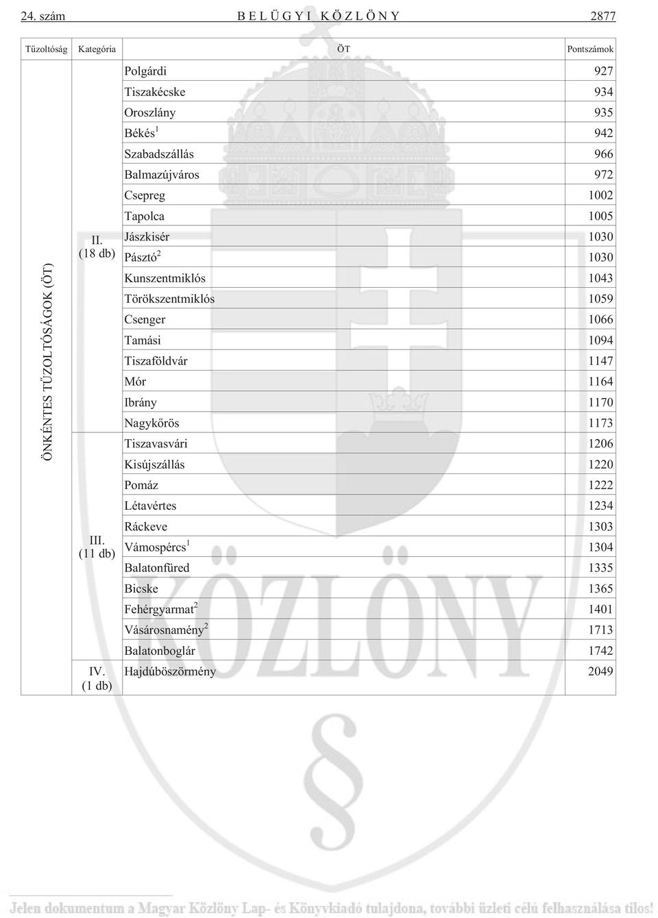 1030 Kunszentmiklós 1043 Törökszentmiklós 1059 Csenger 1066 Tamási 1094 Tiszaföldvár 1147 Mór 1164 Ibrány 1170 Nagykõrös 1173 Tiszavasvári 1206