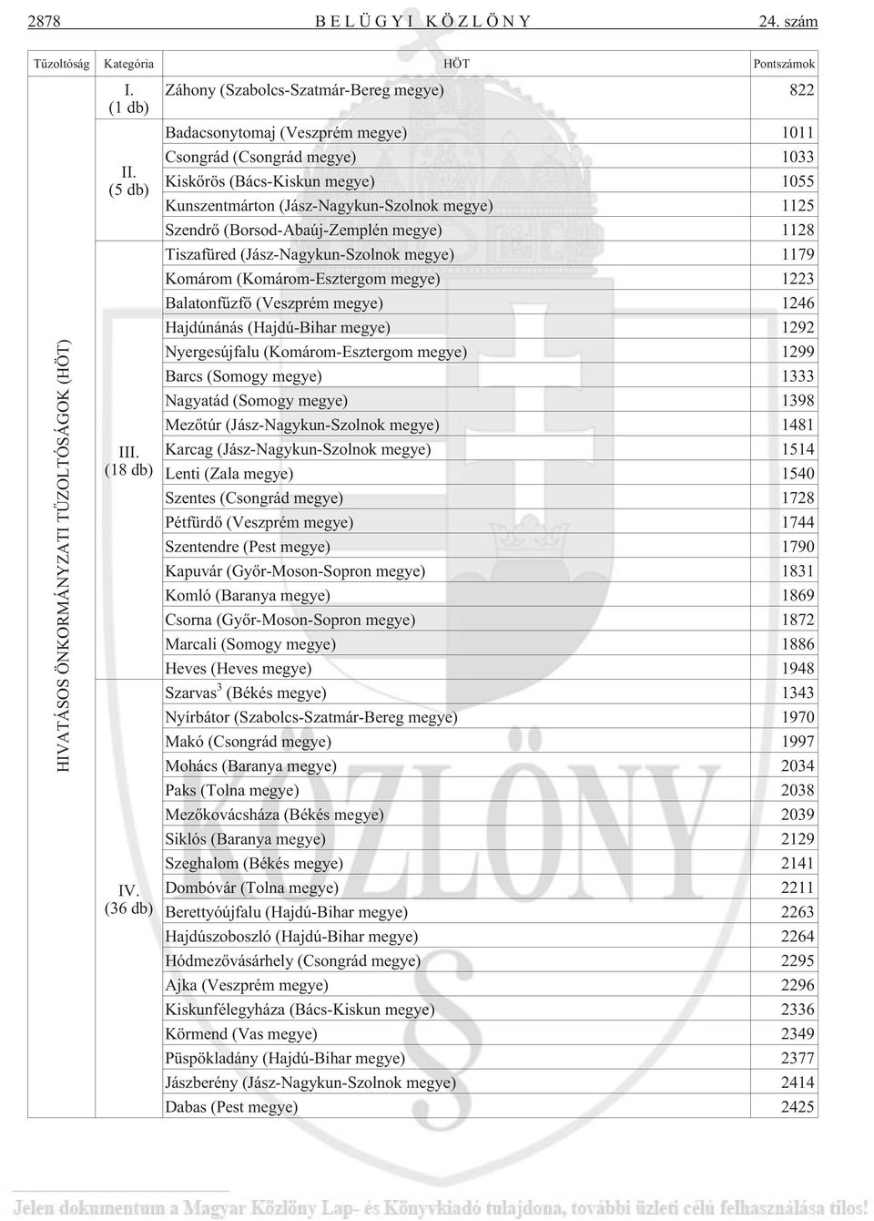 1125 Szendrõ (Borsod-Abaúj-Zemplén megye) 1128 Tiszafüred (Jász-Nagykun-Szolnok megye) 1179 Komárom (Komárom-Esztergom megye) 1223 Balatonfûzfõ (Veszprém megye) 1246 Hajdúnánás (Hajdú-Bihar megye)