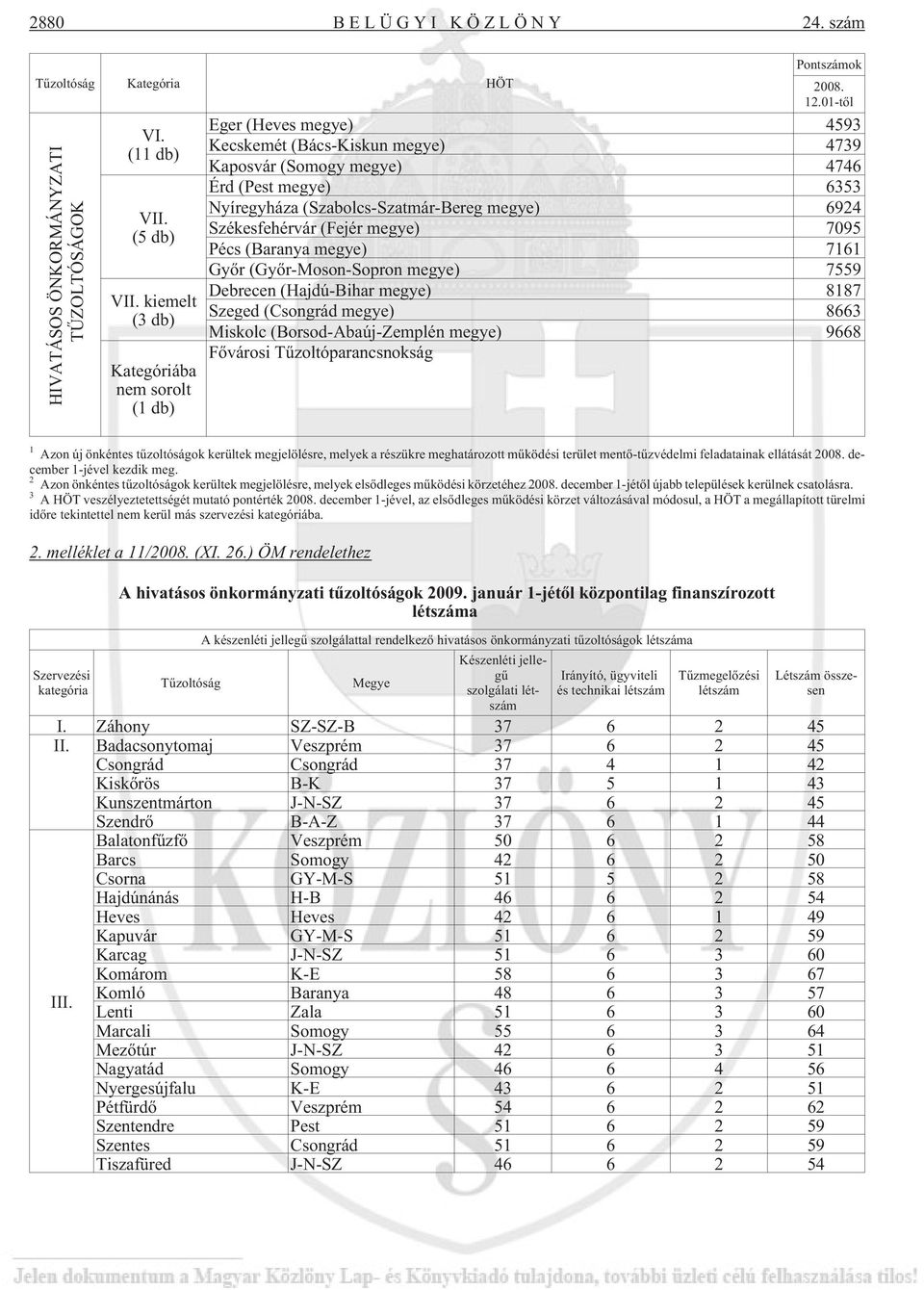 Pécs (Baranya megye) 7161 Gyõr (Gyõr-Moson-Sopron megye) 7559 Debrecen (Hajdú-Bihar megye) 8187 Szeged (Csongrád megye) 8663 Miskolc (Borsod-Abaúj-Zemplén megye) 9668 Fõvárosi Tûzoltóparancsnokság 1