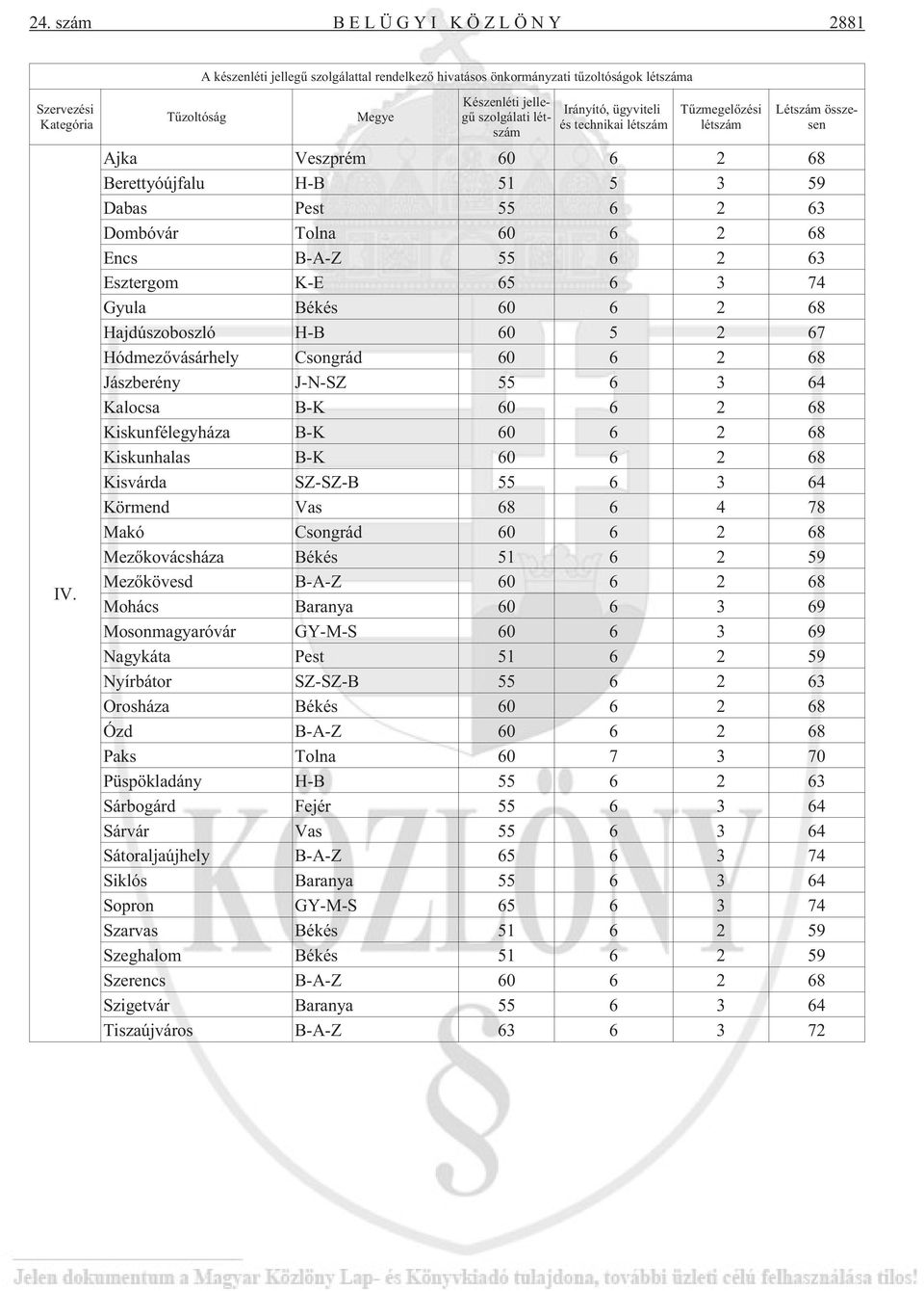 Tûzmegelõzési létszám Létszám összesen Ajka Veszprém 60 6 2 68 Berettyóújfalu H-B 51 5 3 59 Dabas Pest 55 6 2 63 Dombóvár Tolna 60 6 2 68 Encs B-A-Z 55 6 2 63 Esztergom K-E 65 6 3 74 Gyula Békés 60 6