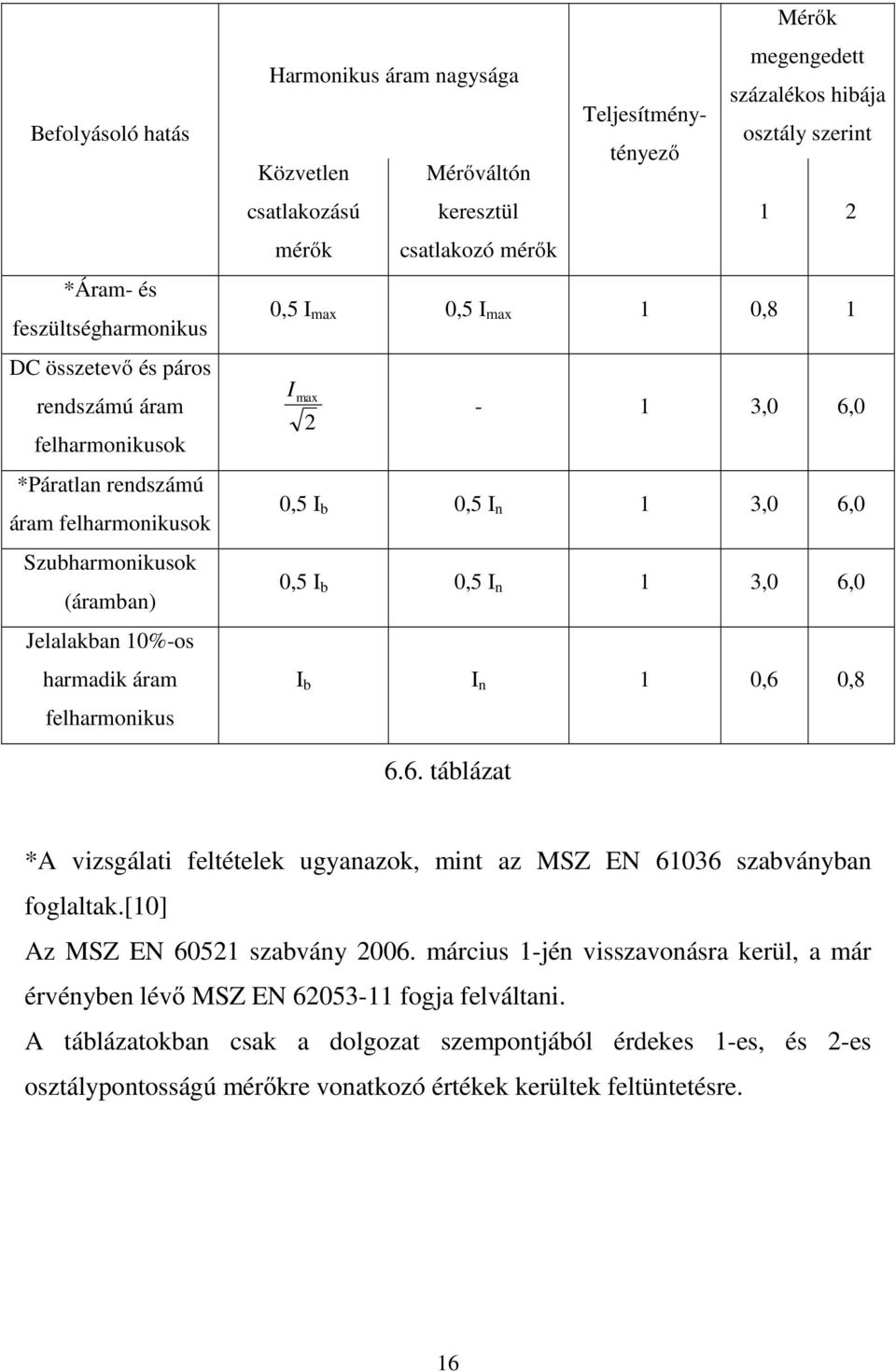 0,5 I max 1 0,8 1 I max 2-1 3,0 6,0 0,5 I b 0,5 I n 1 3,0 6,0 0,5 I b 0,5 I n 1 3,0 6,0 I b I n 1 0,6 0,8 6.6. táblázat *A vizsgálati feltételek ugyanazok, mint az MSZ EN 61036 szabványban foglaltak.