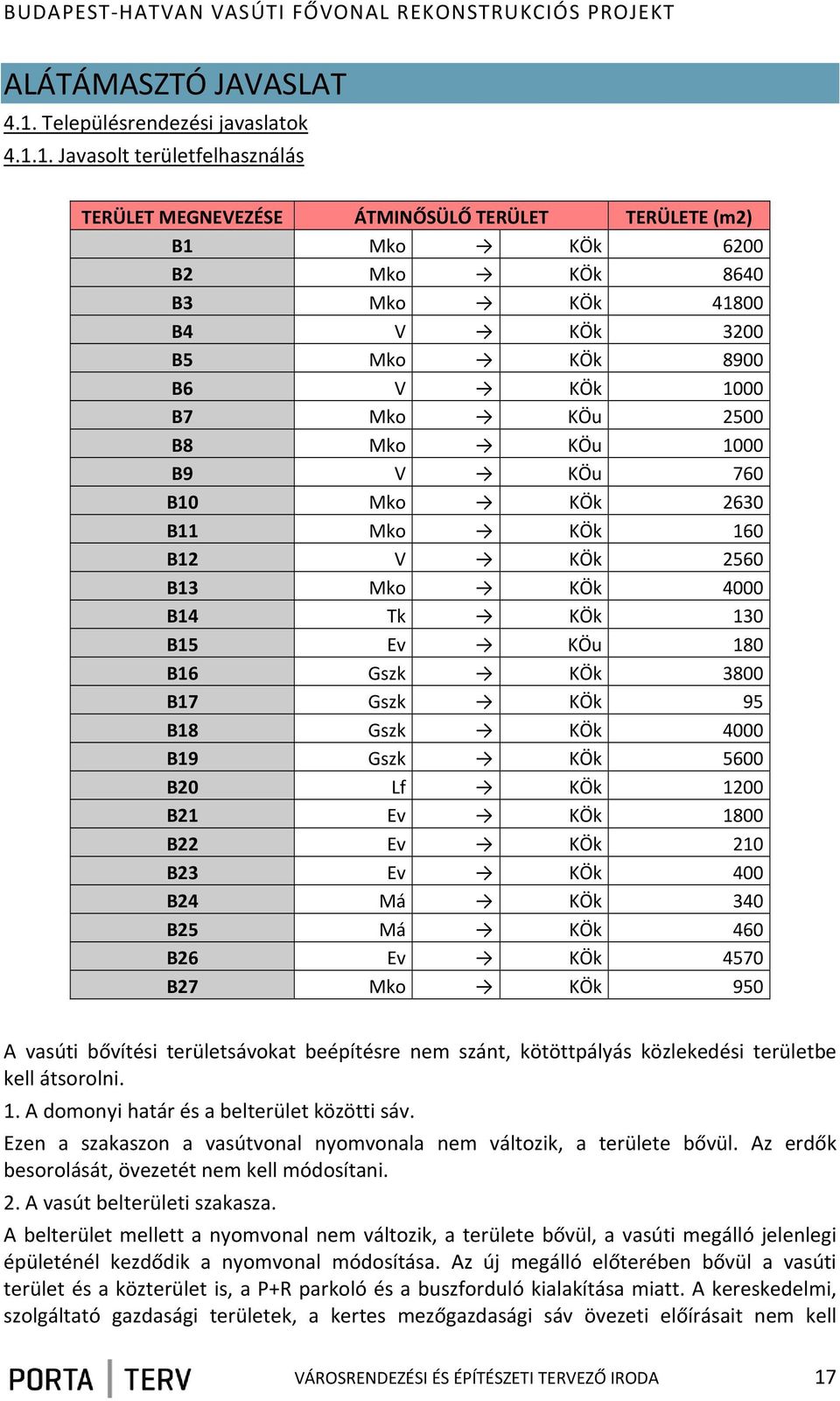 1. Javasolt területfelhasználás TERÜLET MEGNEVEZÉSE ÁTMINŐSÜLŐ TERÜLET TERÜLETE (m2) B1 Mko KÖk 6200 B2 Mko KÖk 8640 B3 Mko KÖk 41800 B4 V KÖk 3200 B5 Mko KÖk 8900 B6 V KÖk 1000 B7 Mko KÖu 2500 B8