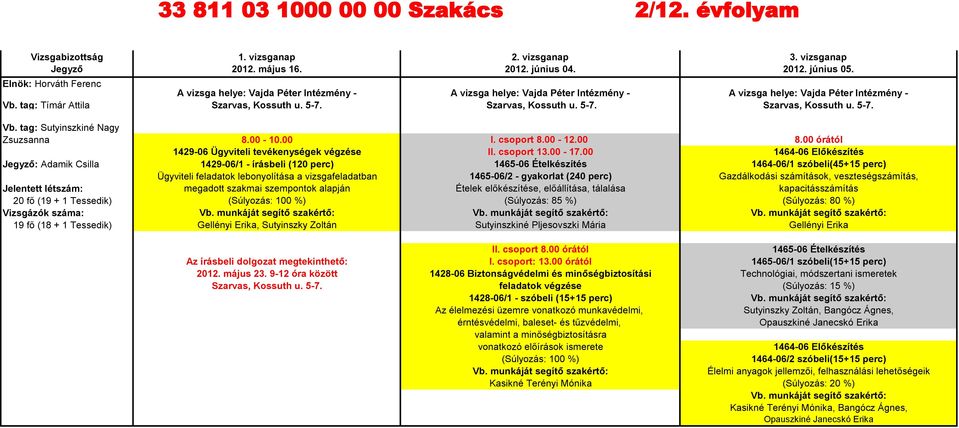 00 1464-06 Előkészítés : Adamik Csilla 1429-06/1 - írásbeli (120 perc) 1465-06 Ételkészítés 1464-06/1 szóbeli(45+15 perc) Ügyviteli feladatok lebonyolítása a vizsgafeladatban 1465-06/2 - gyakorlat