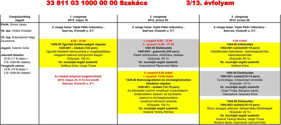 00 1464-06 Előkészítés : Adamik Csilla 1429-06/1 - írásbeli (120 perc) 1465-06 Ételkészítés 1464-06/1 szóbeli(45+15 perc) Ügyviteli feladatok lebonyolítása a vizsgafeladatban 1465-06/2 - gyakorlat