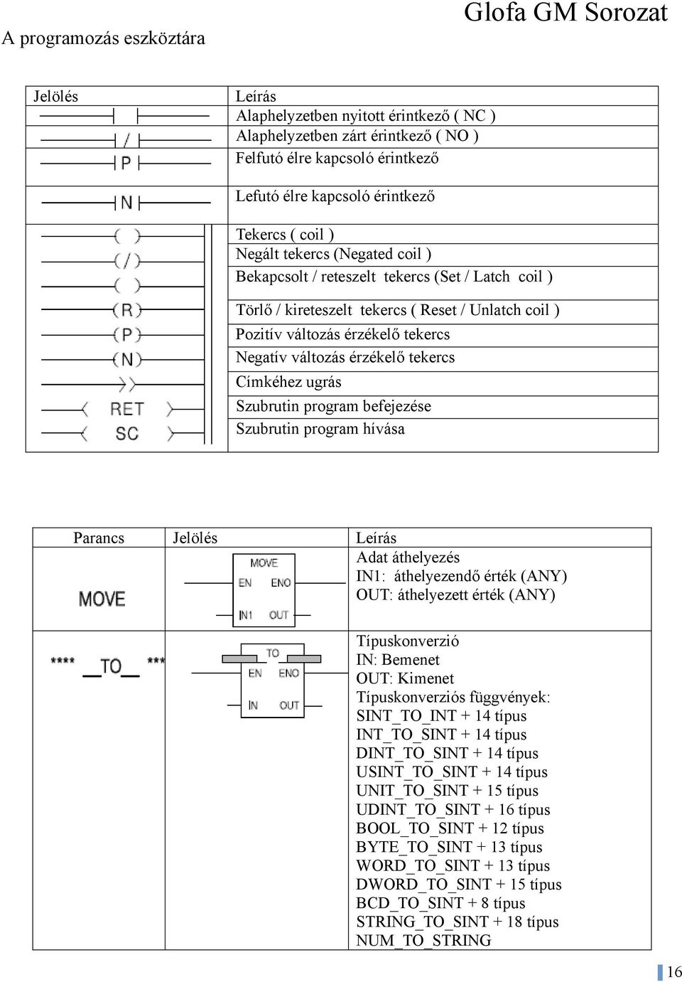 tekercs Címkéhez ugrás Szubrutin prgram befejezése Szubrutin prgram hívása Parancs Jelölés Leírás Adat áthelyezés IN1: áthelyezendő érték (ANY) OUT: áthelyezett érték (ANY) Típusknverzió IN: Bemenet