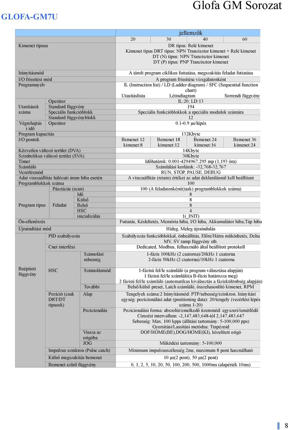 pntk Cnet interfész Számlási sebesség HSC Pzíció (csak DRT/DT típusk) 132Kbyte Bemenet 2 Bemenet 36 kimenet:16 kimenet:2 1Kbyte 30Kbyte Időhatárk: 0.001-29967.