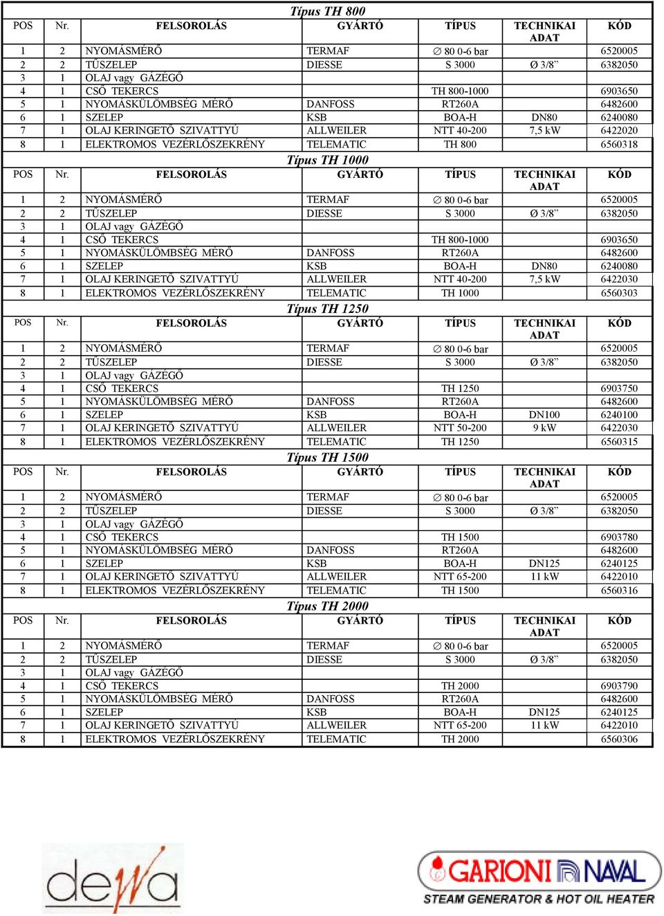 TH 1000 6560303 Típus TH 1250 4 1 CSŐ TEKERCS TH 1250 6903750 6 1 SZELEP KSB BOA-H DN100 6240100 7 1 OLAJ KERINGETŐ SZIVATTYÚ ALLWEILER NTT 50-200 9 kw 6422030 8 1 ELEKTROMOS VEZÉRLŐSZEKRÉNY