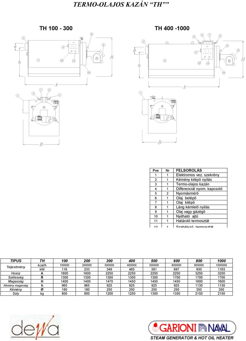 400 500 600 800 1000 Teljesítmény kcal/h 100000 200000 300000 400000 500000 600000 800000 1000000 kw 116 233 349 465 581 697 930 1163 Hossz A 1600 1600 2250 2250 2250 2250 3250 3250 Szélesség B