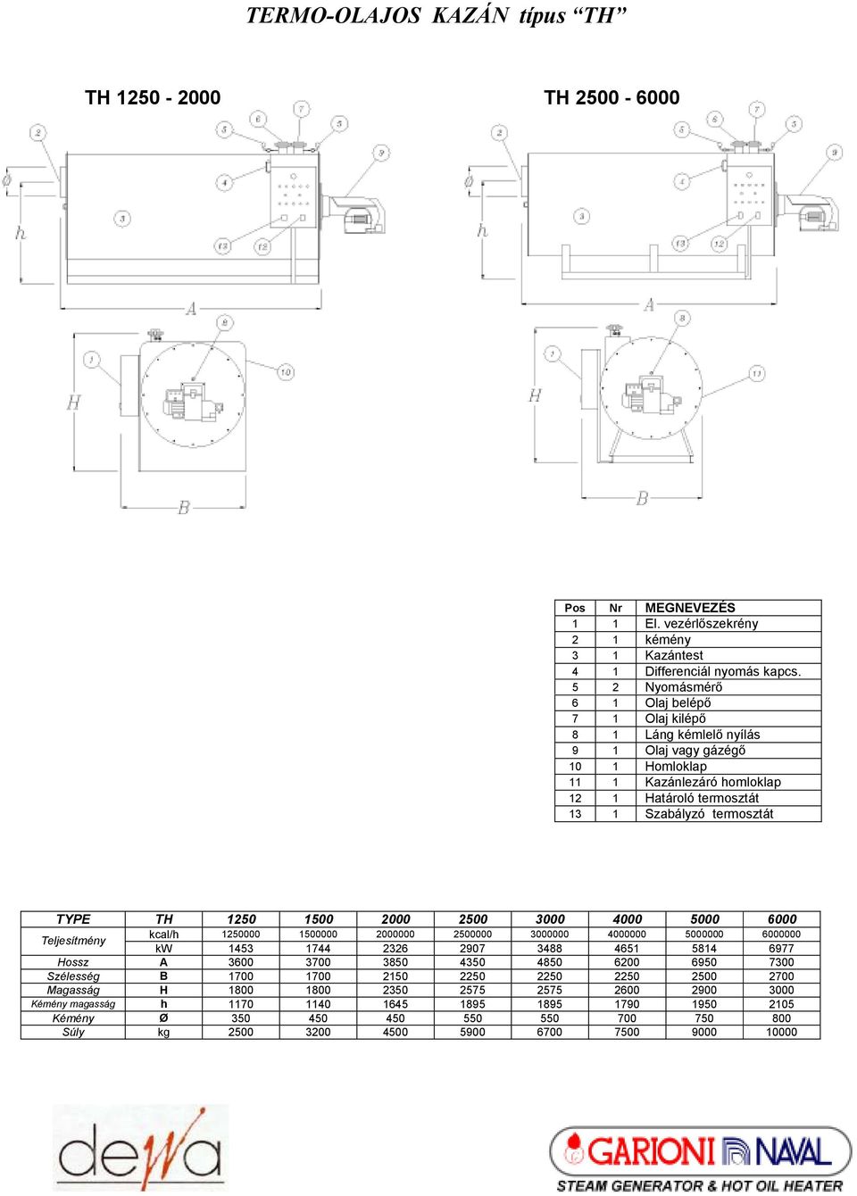 1500 2000 2500 3000 4000 5000 6000 Teljesítmény kcal/h 1250000 1500000 2000000 2500000 3000000 4000000 5000000 6000000 kw 1453 1744 2326 2907 3488 4651 5814 6977 Hossz A 3600 3700 3850 4350 4850 6200