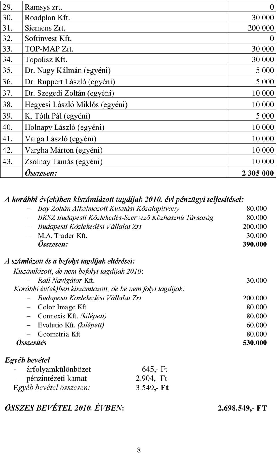 Vargha Márton (egyéni) 10 000 43. Zsolnay Tamás (egyéni) 10 000 Összesen: 2 305 000 A korábbi év(ek)ben kiszámlázott tagdíjak 2010.