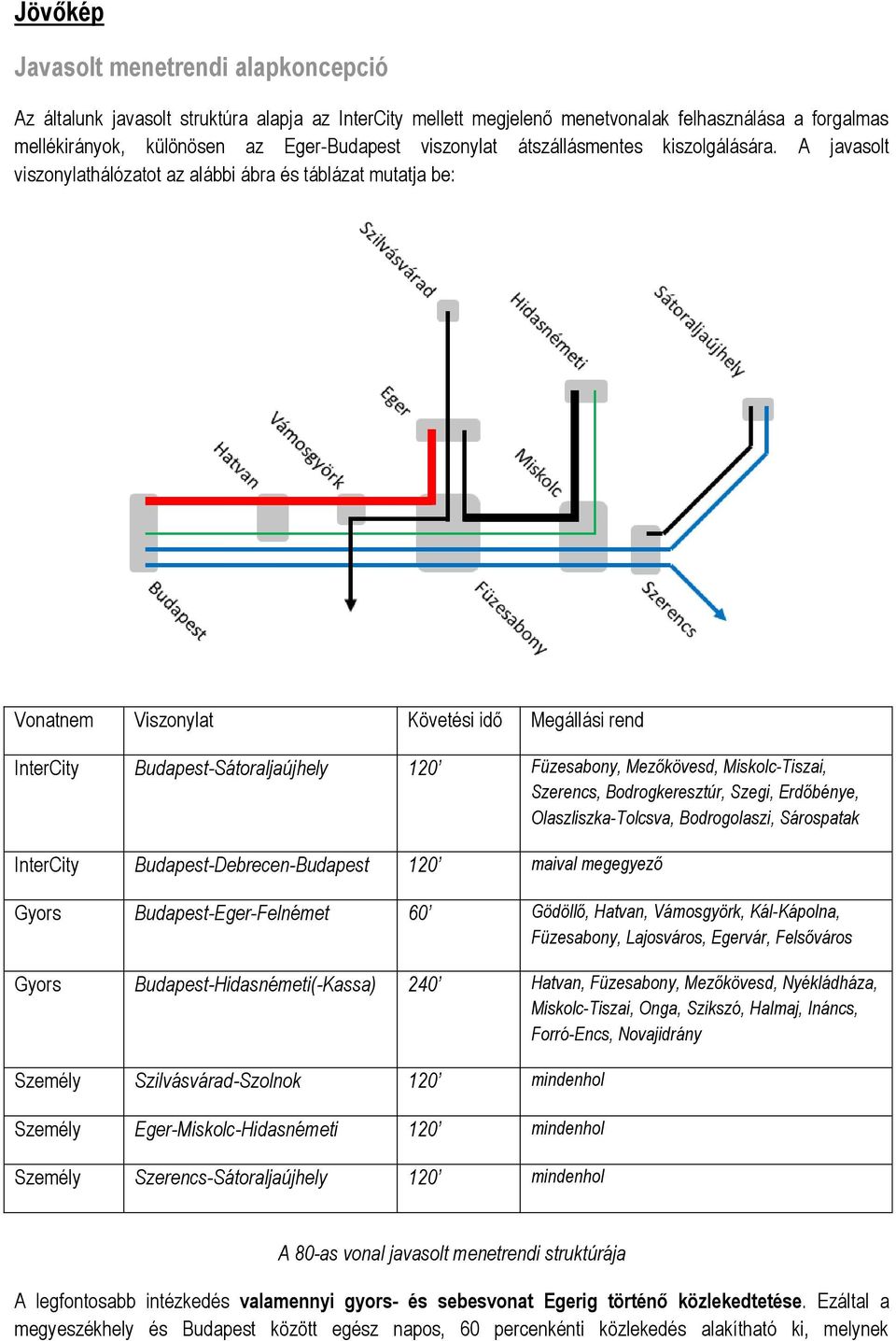 A javasolt viszonylathálózatot az alábbi ábra és táblázat mutatja be: Vonatnem Viszonylat Követési idő Megállási rend InterCity Budapest-Sátoraljaújhely 120 Füzesabony, Mezőkövesd, Miskolc-Tiszai,