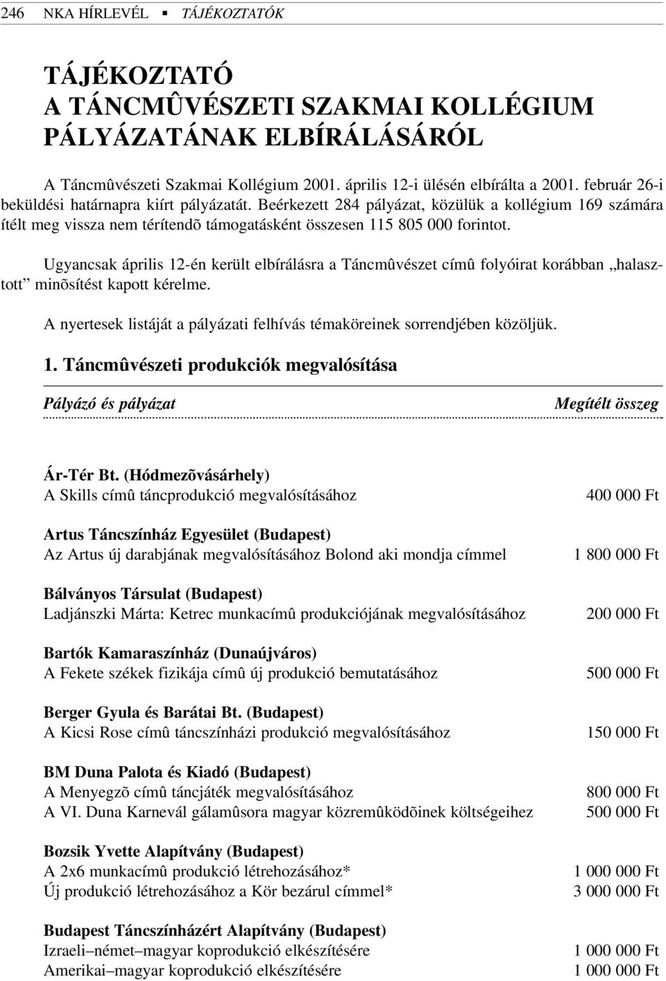 Ugyancsak április 12-én került elbírálásra a Táncmûvészet címû folyóirat korábban halasztott minõsítést kapott kérelme. A nyertesek listáját a pályázati felhívás témaköreinek sorrendjében közöljük. 1. Táncmûvészeti produkciók megvalósítása Pályázó és pályázat Megítélt összeg Ár-Tér Bt.