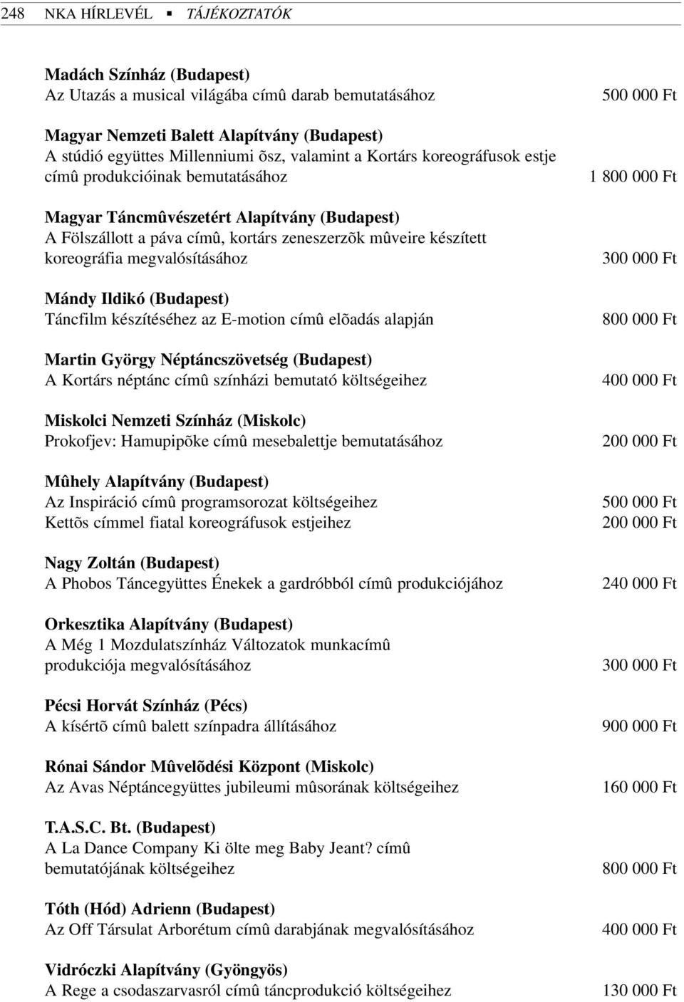 Mándy Ildikó (Budapest) Táncfilm készítéséhez az E-motion címû elõadás alapján Martin György Néptáncszövetség (Budapest) A Kortárs néptánc címû színházi bemutató költségeihez Miskolci Nemzeti Színház