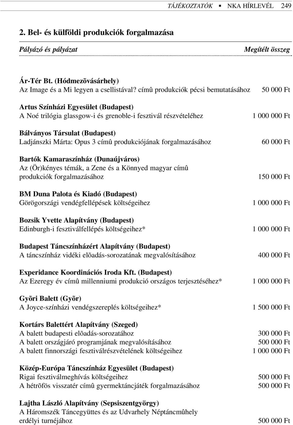 produkciójának forgalmazásához Bartók Kamaraszínház (Dunaújváros) Az (Ör)kényes témák, a Zene és a Könnyed magyar címû produkciók forgalmazásához BM Duna Palota és Kiadó (Budapest) Görögországi