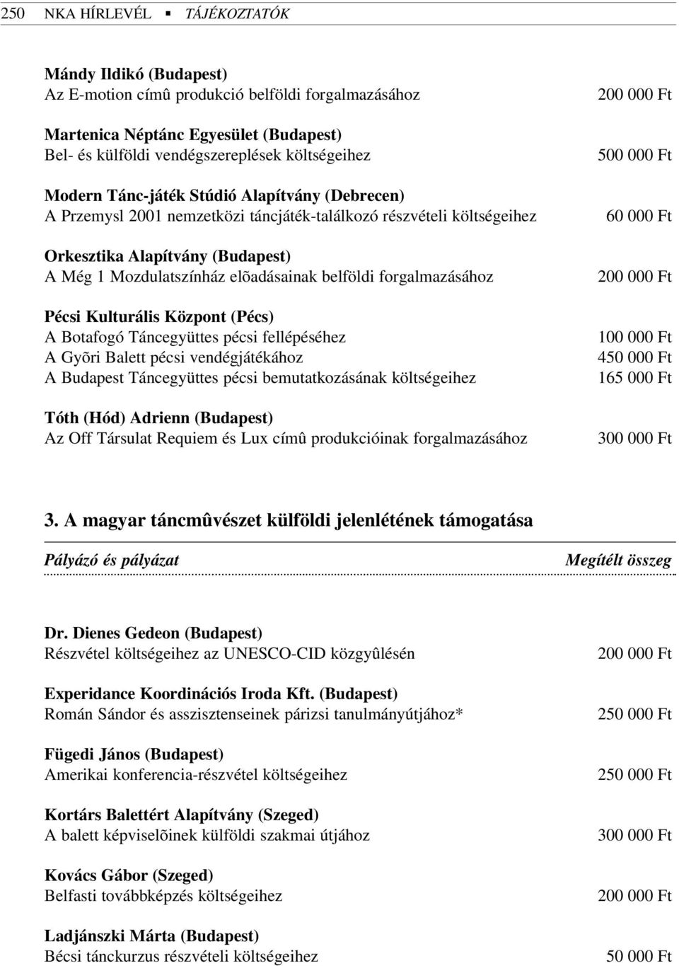 forgalmazásához Pécsi Kulturális Központ (Pécs) A Botafogó Táncegyüttes pécsi fellépéséhez A Gyõri Balett pécsi vendégjátékához A Budapest Táncegyüttes pécsi bemutatkozásának költségeihez Tóth (Hód)