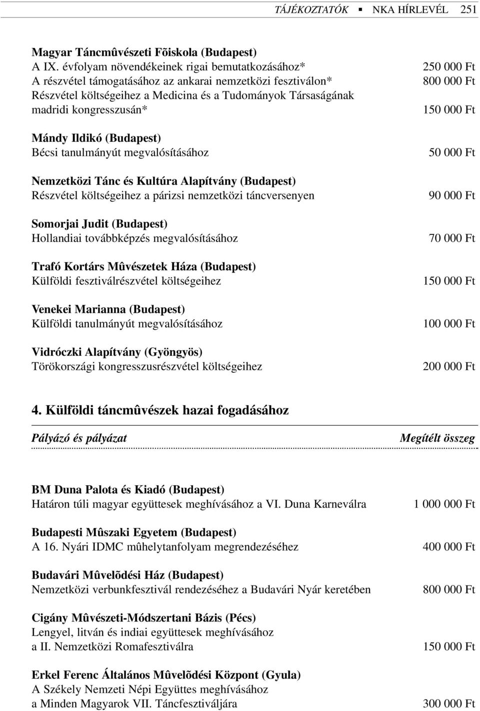Ildikó (Budapest) Bécsi tanulmányút megvalósításához Nemzetközi Tánc és Kultúra Alapítvány (Budapest) Részvétel költségeihez a párizsi nemzetközi táncversenyen Somorjai Judit (Budapest) Hollandiai