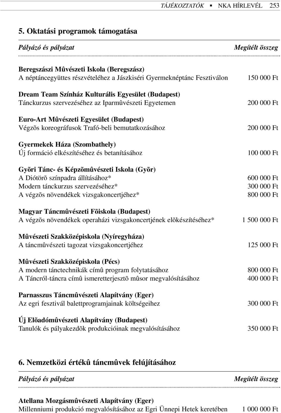 Kulturális Egyesület (Budapest) Tánckurzus szervezéséhez az Iparmûvészeti Egyetemen Euro-Art Mûvészeti Egyesület (Budapest) Végzõs koreográfusok Trafó-beli bemutatkozásához Gyermekek Háza