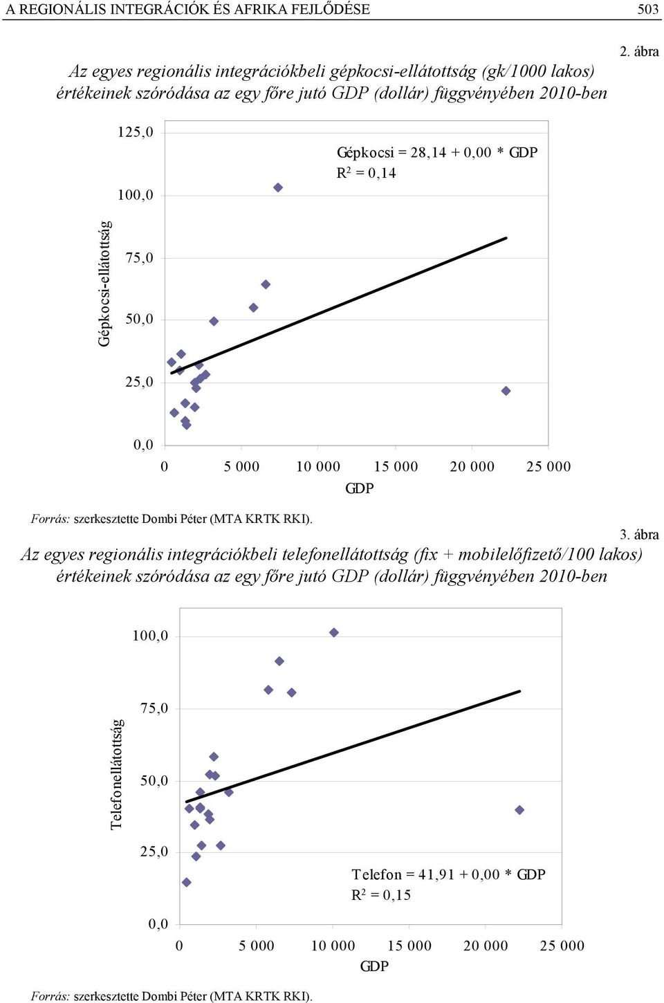 ábra 125,0 100,0 Gépkocsi = 28,14 + 0,00 * GDP R 2 = 0,14 Gépkocsi-ellátottság 75,0 50,0 25,0 0,0 0 5 000 10 000 15 000 20 000 25 000 GDP Forrás: szerkesztette Dombi Péter (MTA KRTK