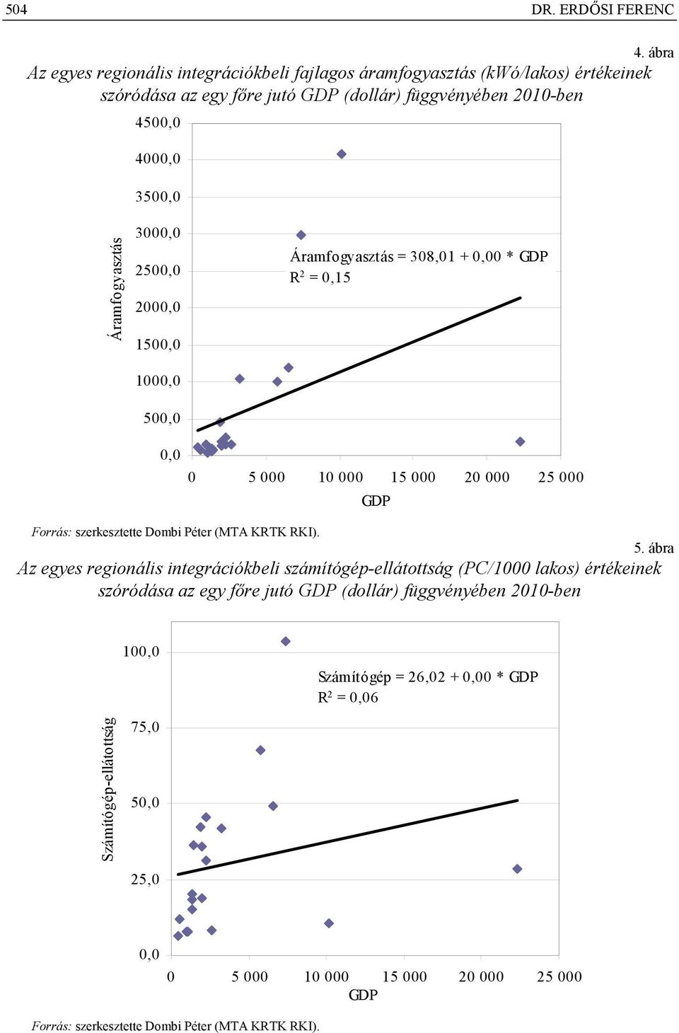 Áramfogyasztás 3000,0 2500,0 2000,0 1500,0 1000,0 500,0 0,0 Áramfogyasztás = 308,01 + 0,00 * GDP R 2 = 0,15 0 5 000 10 000 15 000 20 000 25 000 GDP Forrás: szerkesztette Dombi Péter