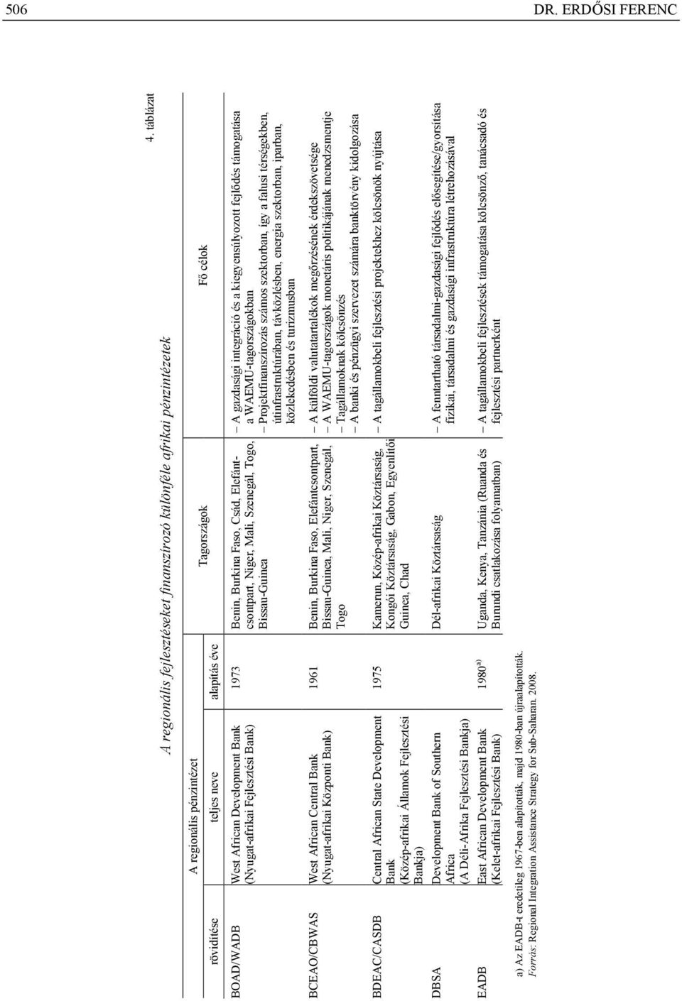 Elefántcsontpart, Niger, Mali, Szenegál, Togo, Bissau-Guinea A gazdasági integráció és a kiegyensúlyozott fejlődés támogatása a WAEMU-tagországokban Projektfinanszírozás számos szektorban, így a