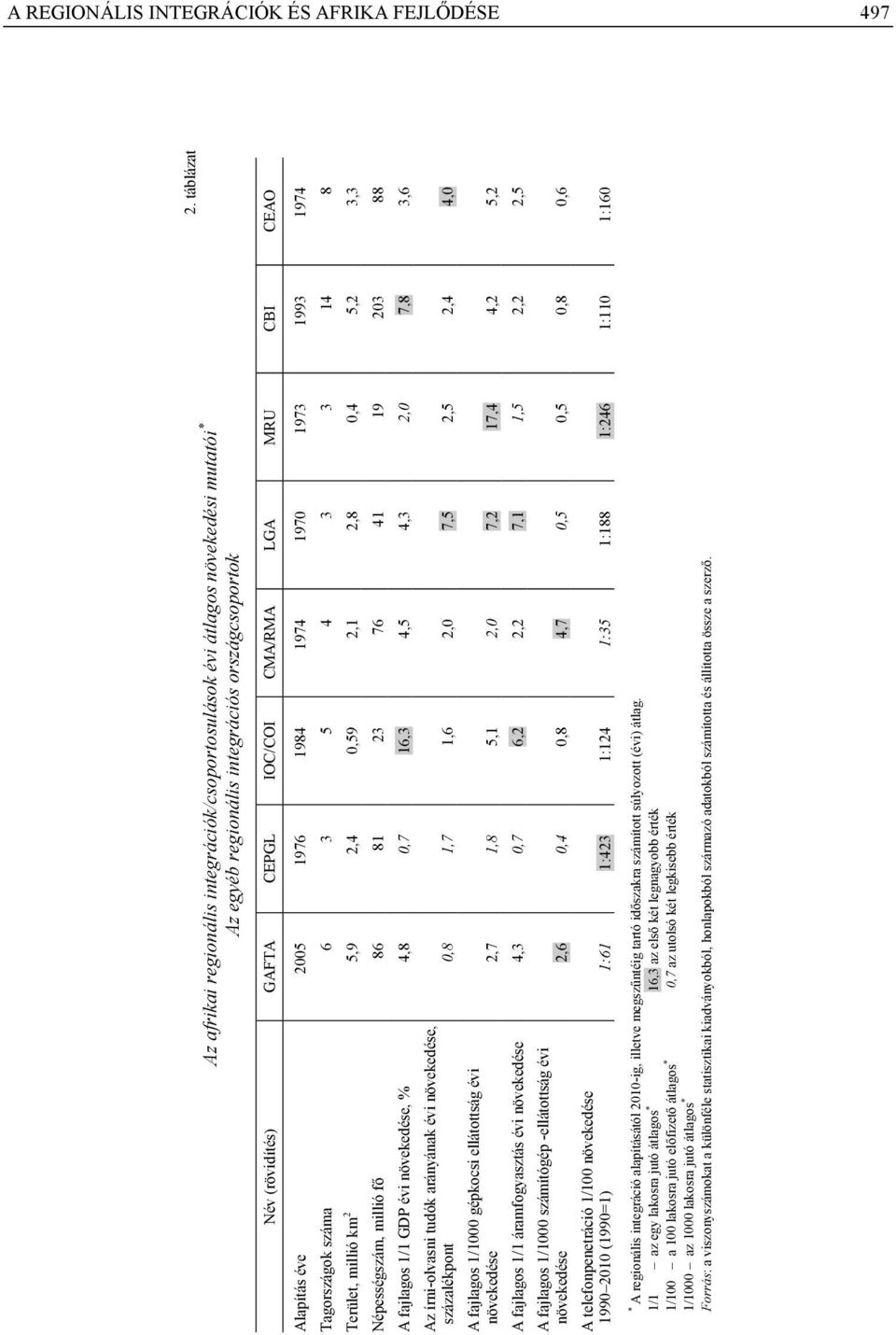 0,4 5,2 3,3 Népességszám, millió fő 86 81 23 76 41 19 203 88 A fajlagos 1/1 GDP évi növekedése, % 4,8 0,7 16,3 4,5 4,3 2,0 7,8 3,6 Az írni-olvasni tudók arányának évi növekedése, százalékpont 0,8 1,7