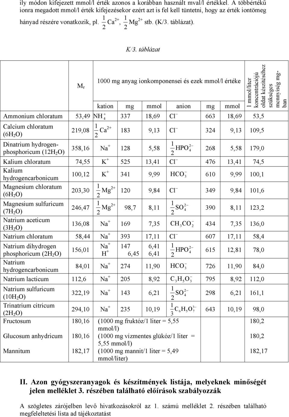 táblázat M r 1000 mg anyag ionkomponensei és ezek mmol/l értéke 1 mmol/liter koncentrációjú oldat készítéséhez szükséges mennyiség mgban kation mg mmol anion mg mmol + Ammonium chloratum 53,49 NH 4