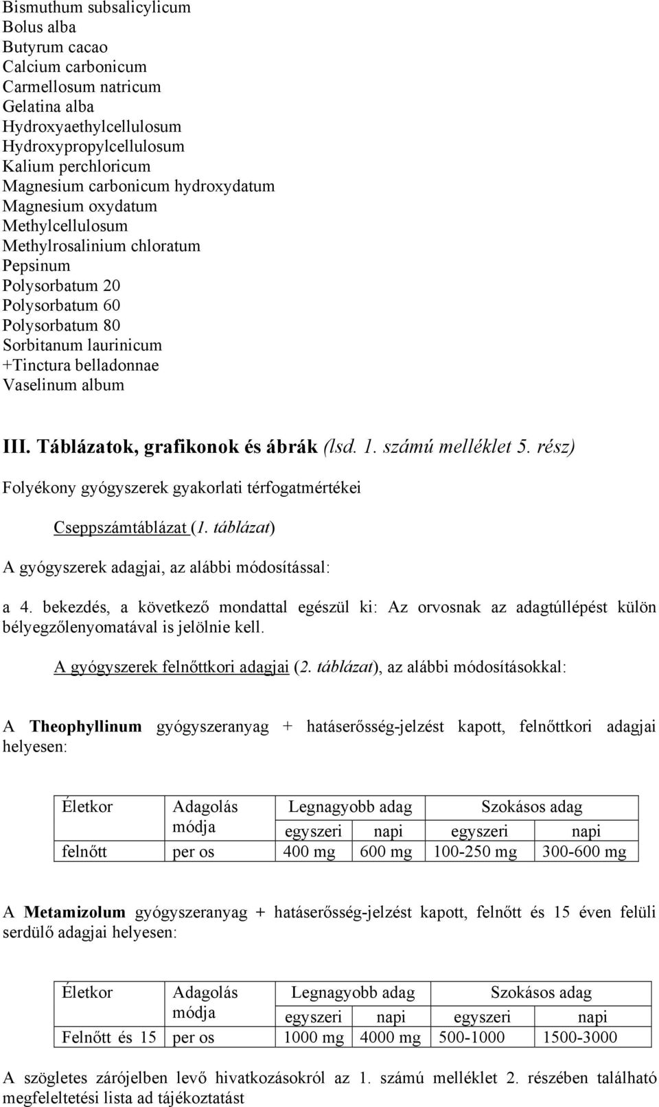 Táblázatok, grafikonok és ábrák (lsd. 1. számú melléklet 5. rész) Folyékony gyógyszerek gyakorlati térfogatmértékei Cseppszámtáblázat (1. táblázat) A gyógyszerek adagjai, az alábbi módosítással: a 4.