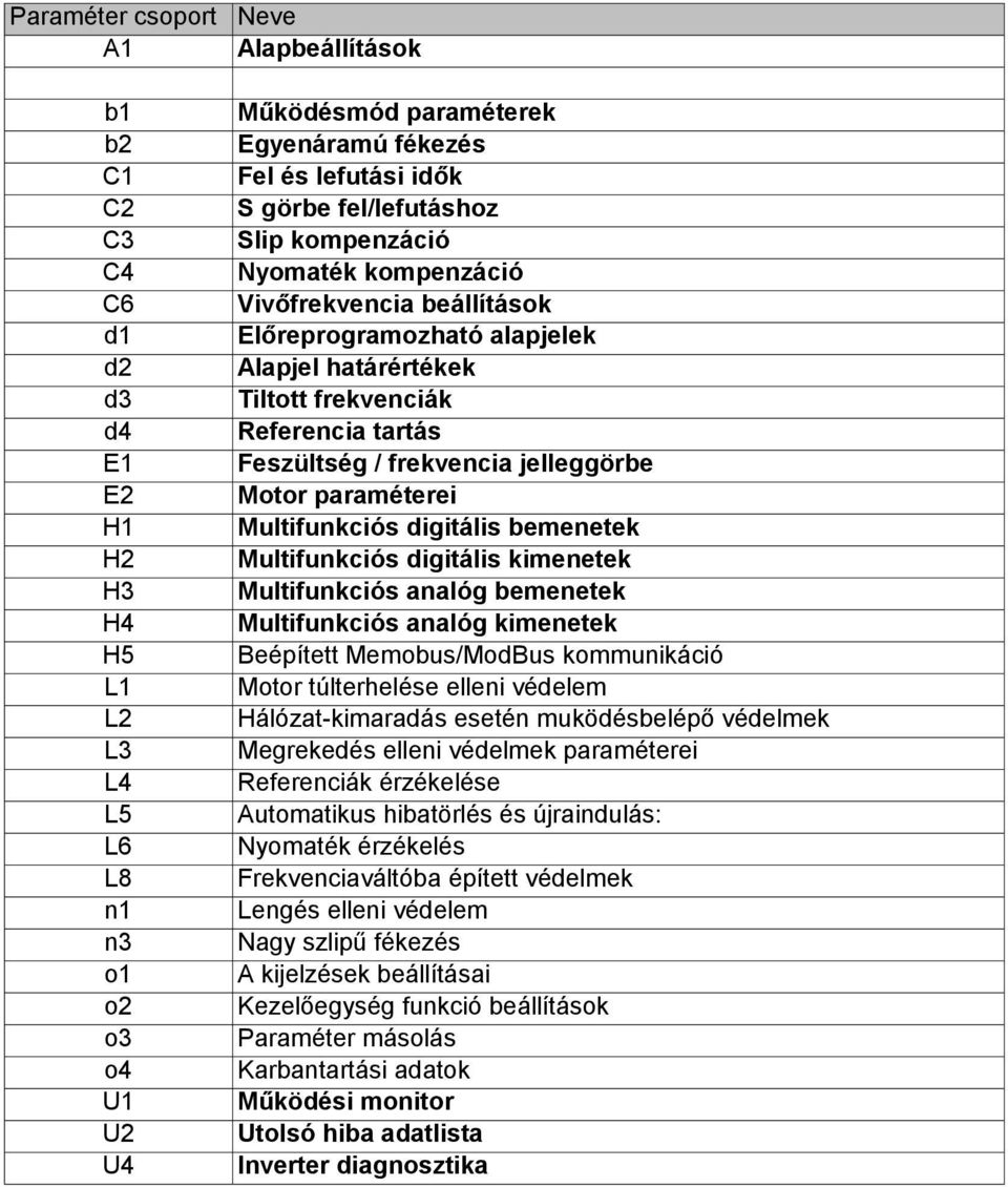 Feszültség / frekvencia jelleggörbe Motor paraméterei Multifunkciós digitális bemenetek Multifunkciós digitális kimenetek Multifunkciós analóg bemenetek Multifunkciós analóg kimenetek Beépített