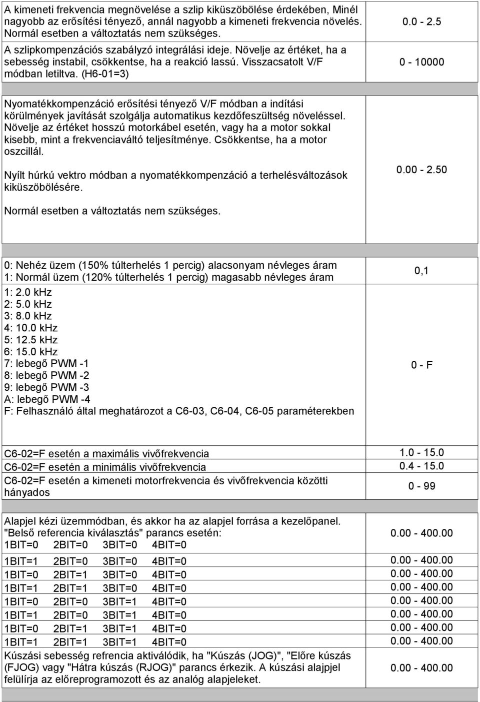 5 0-10000 Nyomatékkompenzáció erősítési tényező V/F módban a indítási körülmények javítását szolgálja automatikus kezdőfeszültség növeléssel.