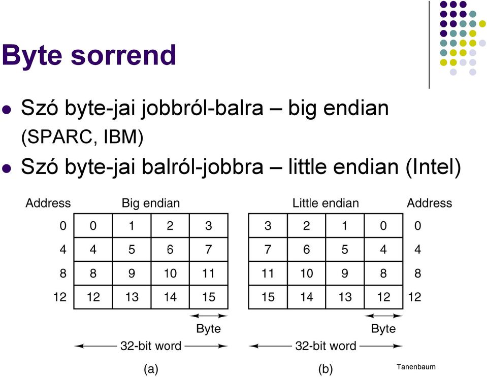 (SPARC, IBM) Szó byte-jai