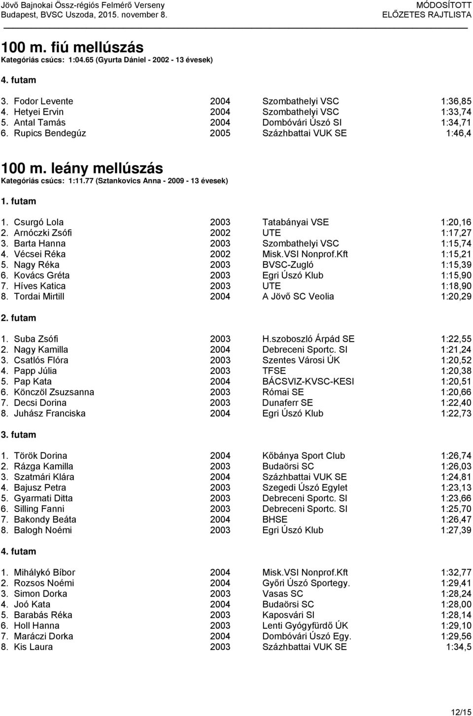 Csurgó Lola 2003 Tatabányai VSE 1:20,16 2. Arnóczki Zsófi 2002 UTE 1:17,27 3. Barta Hanna 2003 Szombathelyi VSC 1:15,74 4. Vécsei Réka 2002 Misk.VSI Nonprof.Kft 1:15,21 5.