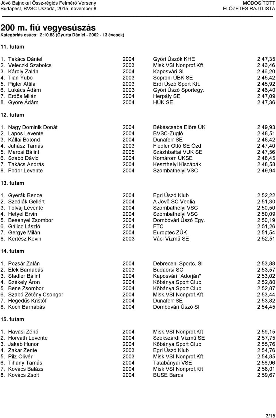 Erdős Milán 2004 Herpály SE 2:47,09 8. Györe Ádám 2004 HÚK SE 2:47,36 1 1. Nagy Dominik Donát 2004 Békéscsaba Előre ÚK 2:49,93 2. Lapos Levente 2004 BVSC-Zugló 2:48,51 3.