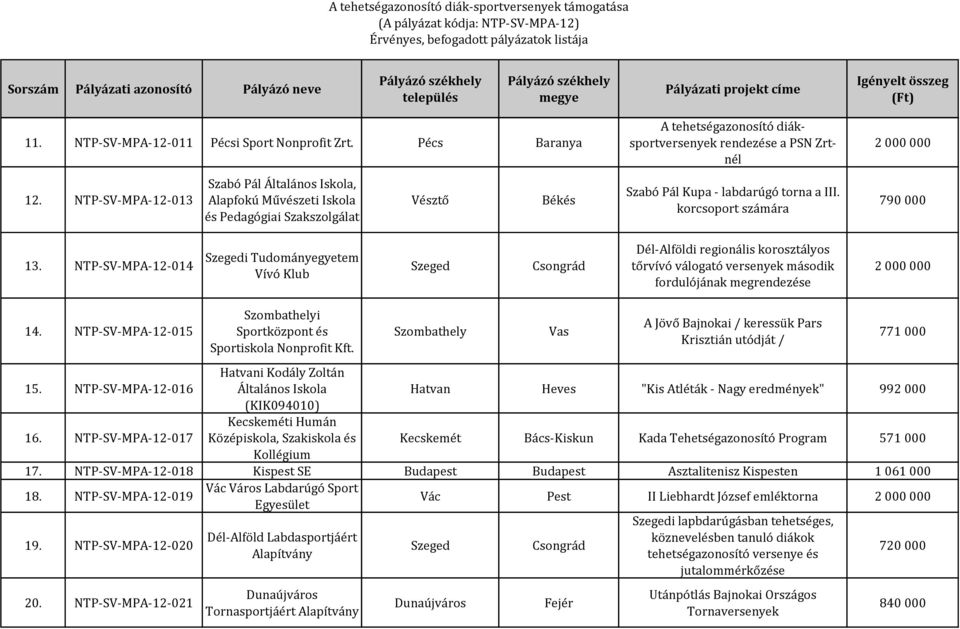 NTP-SV-MPA-12-014 Szegedi Tudományegyetem Vívó Klub Szeged Dél-Alföldi regionális korosztályos tőrvívó válogató versenyek második fordulójának megrendezése 14.