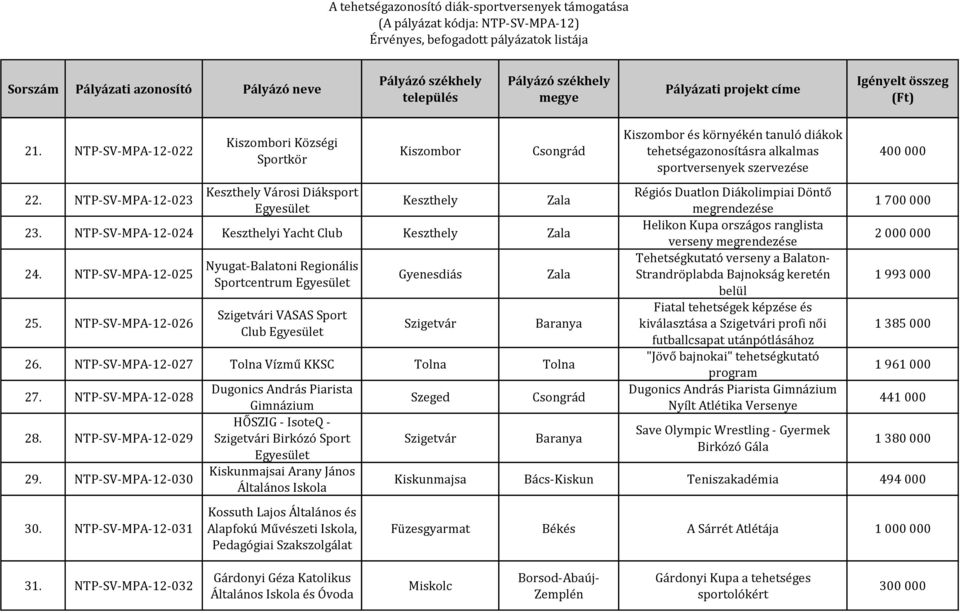 NTP-SV-MPA-12-027 Tolna Vízmű KKSC Tolna Tolna 27. NTP-SV-MPA-12-028 28. NTP-SV-MPA-12-029 29. NTP-SV-MPA-12-030 30.