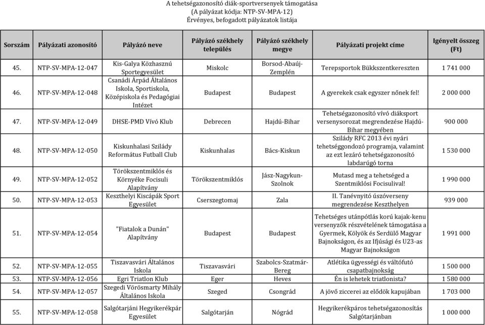 NTP-SV-MPA-12-054 Kiskunhalasi Szilády Református Futball Club Törökszentmiklós és Környéke Focisuli Keszthelyi Kiscápák Sport "Fiatalok a Dunán" Terepsportok Bükkszentkereszten 1 741 000 A gyerekek