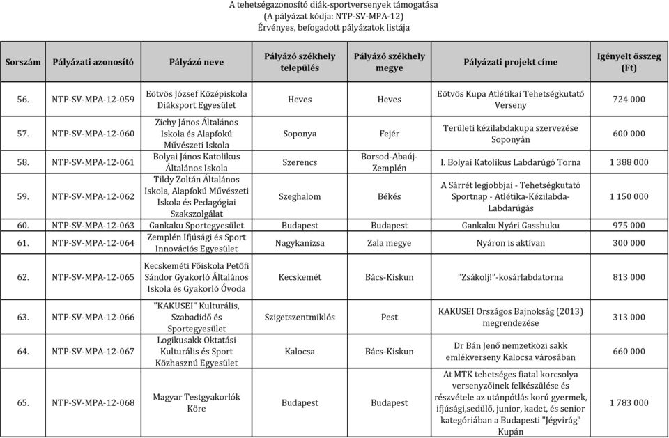 Művészeti Iskola és Pedagógiai Szakszolgálat Heves Soponya Szerencs Szeghalom Heves Fejér Borsod-Abaúj- Zemplén Békés Eötvös Kupa Atlétikai Tehetségkutató Verseny Területi kézilabdakupa szervezése