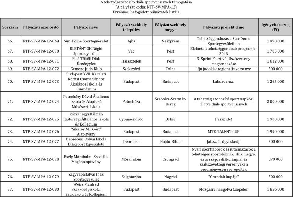 Mórahalmi Szociális Magánalapítvány Zagyvapálfalvai Ifjak Weiss Manfréd Szakközépiskola, Szakiskola és Kollégium Petneháza 66.