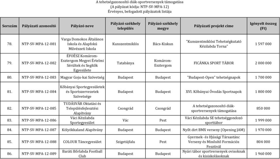 NTP-SV-MPA-12-083 Magyar Goju-kai Szövetség "-Open" tehetségnapok 1 700 000 81. NTP-SV-MPA-12-084 Kőbányai ek és Sportszervezetek Szövetsége XVI. Kőbányai Óvodás Sportnapok 1 800 000 82.